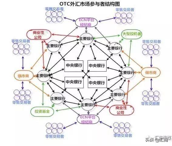 外汇市场中的做市商是谁