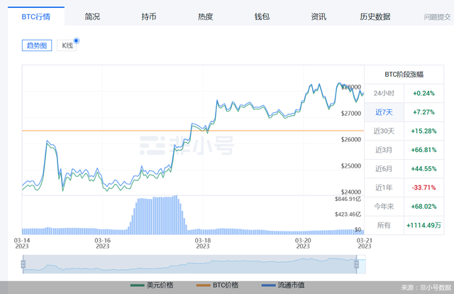 全球避险情绪升温｜比特币涨破2.82万美元！近三月涨幅66.81%，什么原因