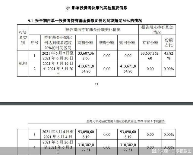 独家｜“冠军基”规模增长平平 业绩倒数的却“一飞冲天”金鹰基金规模异动背后有何玄机