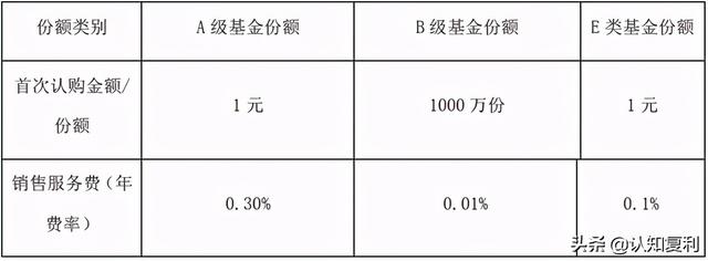 超全总结，债券型基金分类必看！A类、B类、C类等代表什么意思