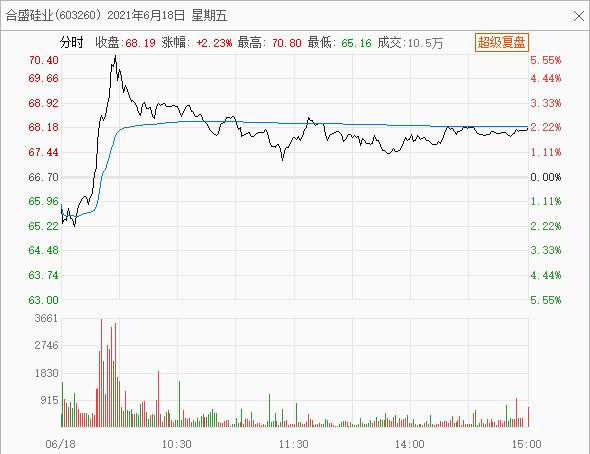 千亿巨头合盛硅业抛70亿定增，实控人包揽，补流还是“六八折”加仓