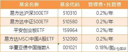 与12年前相比，今天的基金投资有何变化