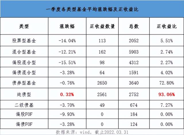 一季报出炉！嘉实85只固收产品正收益，更有基金涨超35%排名前三