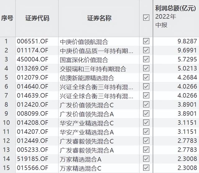 78亿！给基民赚钱最多的15只基金