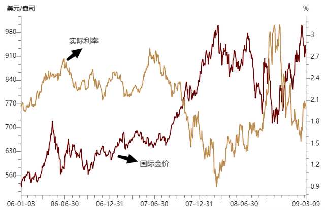 黄金不再是避险主导，复盘50年黄金历史来验证当前的黄金布局