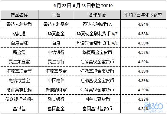 互联网宝宝收益率升至4.02% 降准或导致收益下降