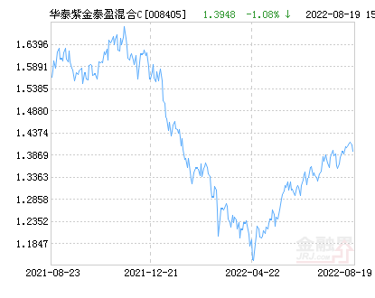 华泰紫金泰盈混合C基金最新净值跌幅达2.24%