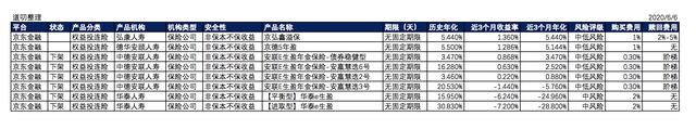 梳理各平台8大类主流互金产品，能保本保息的只剩下银行存款了