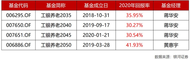 工银养老2035、2050同类业绩夺魁 工银瑞信FOF投资实力彰显