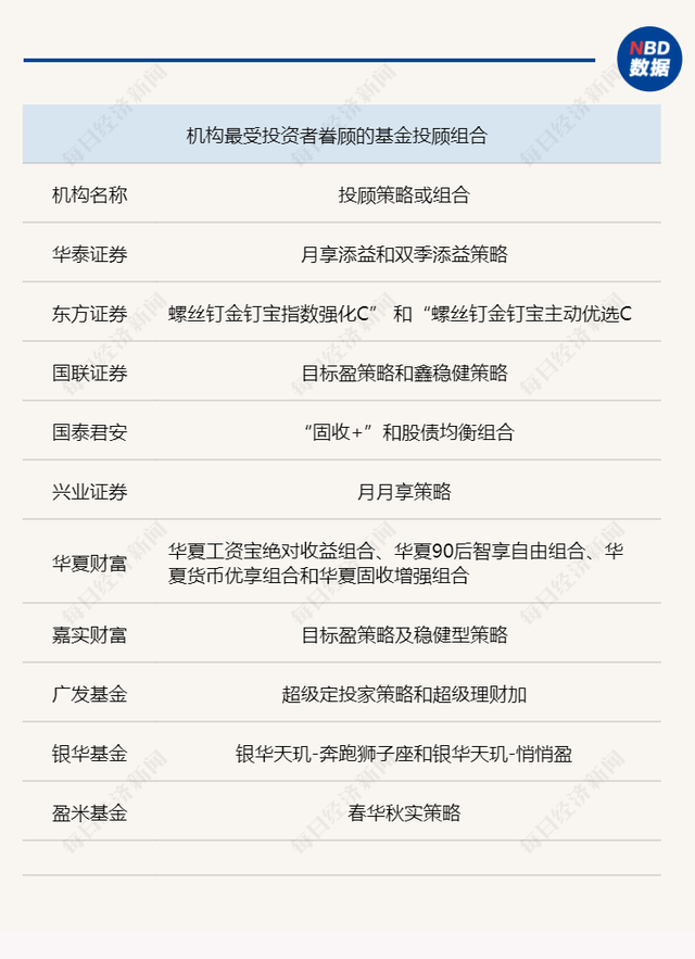 走向千亿时代的基金投顾：谁是最受客户欢迎的组合来看看15家机构的底层密码