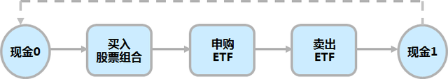 还不懂如何ETF套利吗小编手把手教你如何利用ETF套利