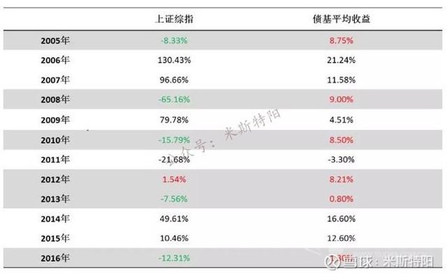 一文搞定债券基金（偏基础 干货收藏）