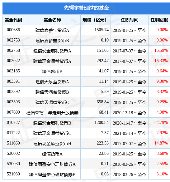 建信中证同业存单AAA指数7天持有基金经理变动：增聘先轲宇，于倩倩为基金经理