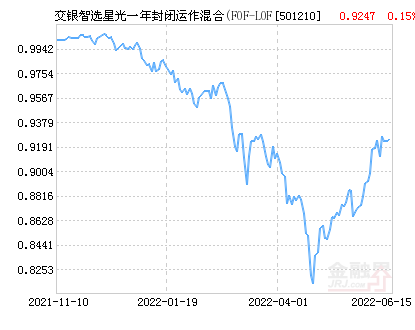 交银智选星光一年封闭运作混合(FOF-LOF)A净值上涨1.36% 请保持关注