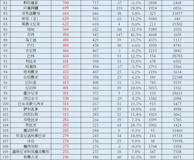 2022年世界各国、各地区GDP总量排名，中国大陆占美国比例71.1%