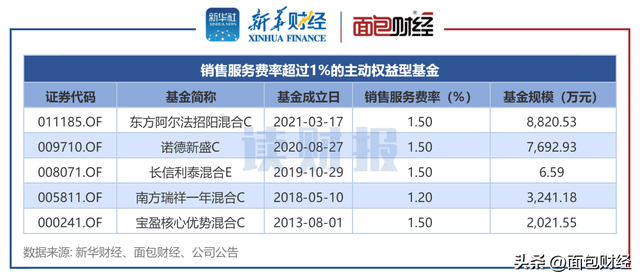 【读财报】主动权益基金2022年销售服务费透视：金额同比增逾两成