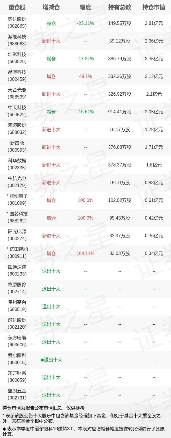 基金持仓动向：华泰柏瑞基金张慧三季度加仓这些股