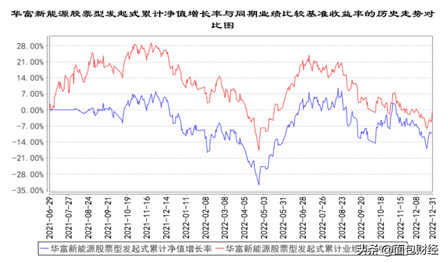 ​首份股基四季报：华富基金“新能源”全年回撤8%，“追高”大牛股