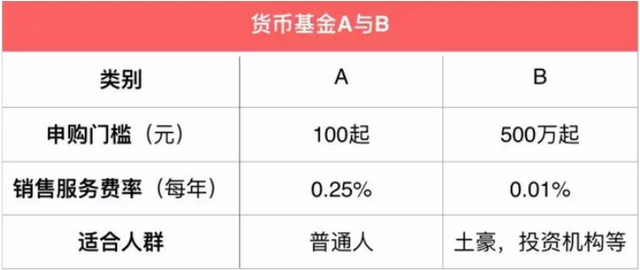 基金后缀A、B、C分别是什么意思