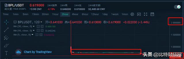 虚拟货币丨 100%赠送手续费，“暴富梦”把人坑惨了