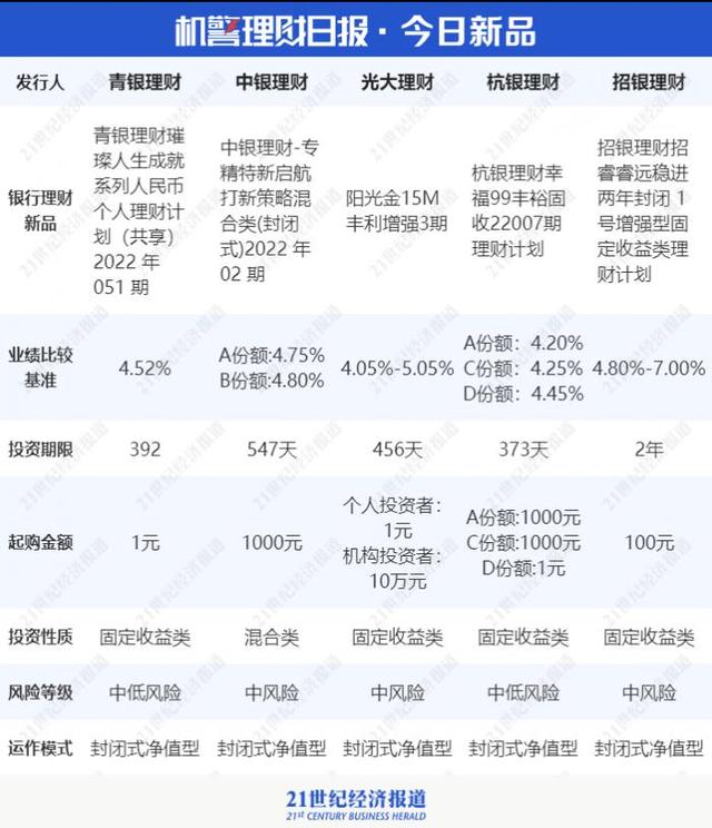 “重要货币基金”新规剑指余额宝类巨无霸！工行一现金类产品半年内规模缩水超6成丨机警理财日报（1月19日）