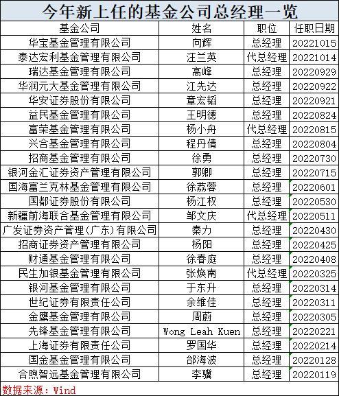 官宣！20年基金老将升任知名基金公司总经理