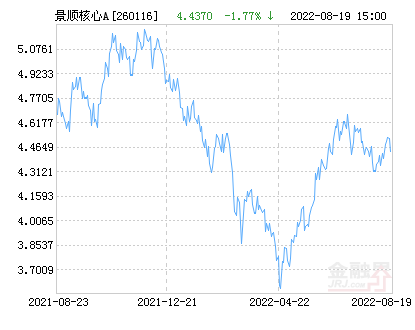 景顺长城核心竞争力混合A基金最新净值跌幅达1.96%