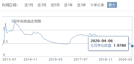 “富人版货币基金”火了，七日年化收益超4%！