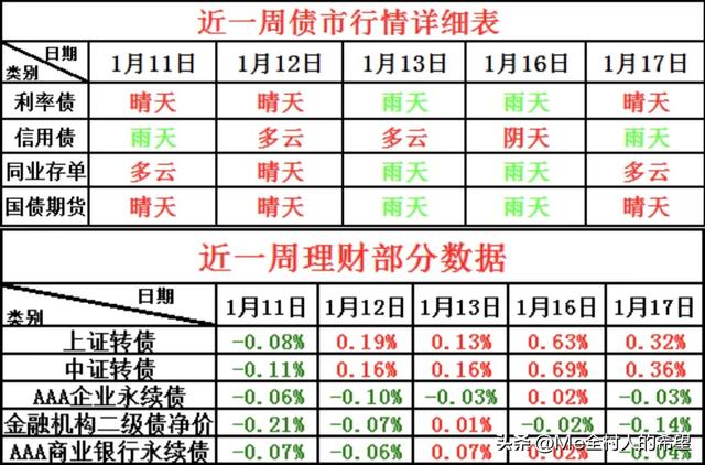 债市收盘播报：盘面呈现两极分化格局，信用债单刀赴会，逆流而上