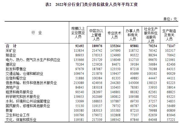 2022年平均工资数据出炉，位列前三的行业是→