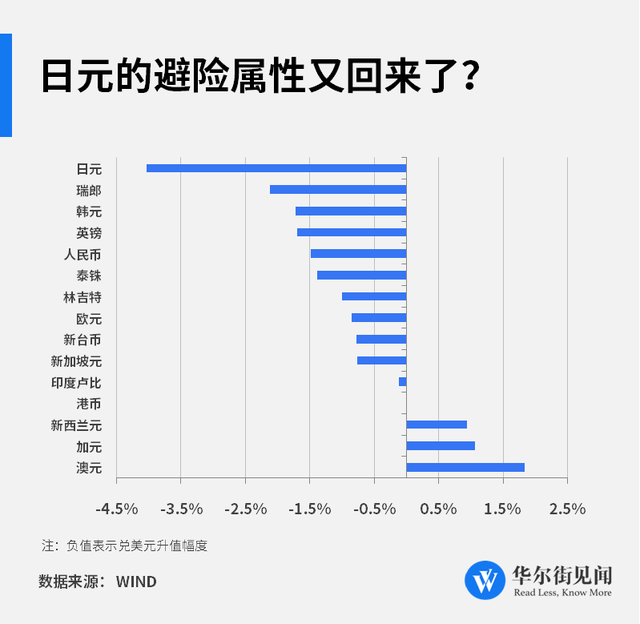 月度最佳货币！日元成华尔街“仅存的避险天堂”