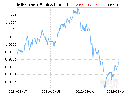 景顺长城景骊成长混合基金最新净值跌幅达2.61%