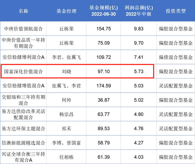 78亿！给基民赚钱最多的15只基金