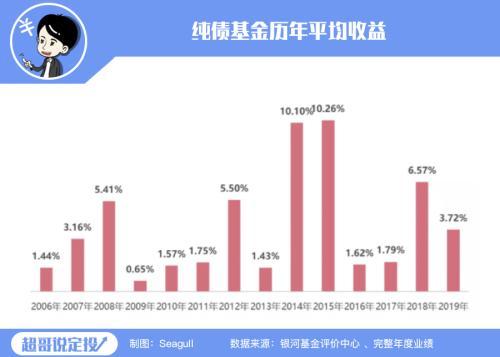 手里的纯债基金也会亏钱 说好的闲钱理财“神器”呢