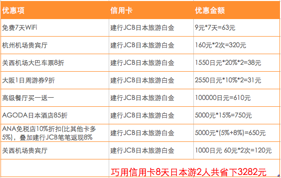 【日本游省钱技巧】办一张JCB信用卡，这个樱花季一趟能省3000元