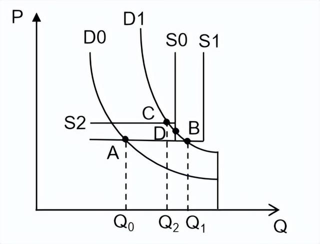 物质供需曲线的耦合