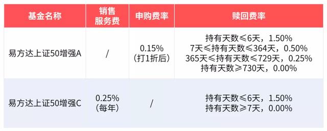 投资基金，都要收取哪些费用