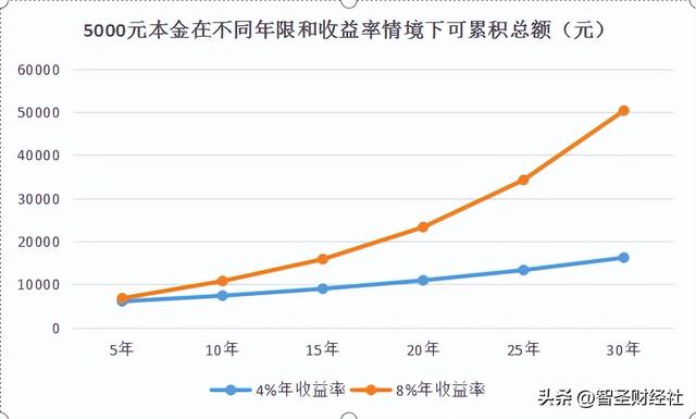 关注复利的魔力 实现品质养老