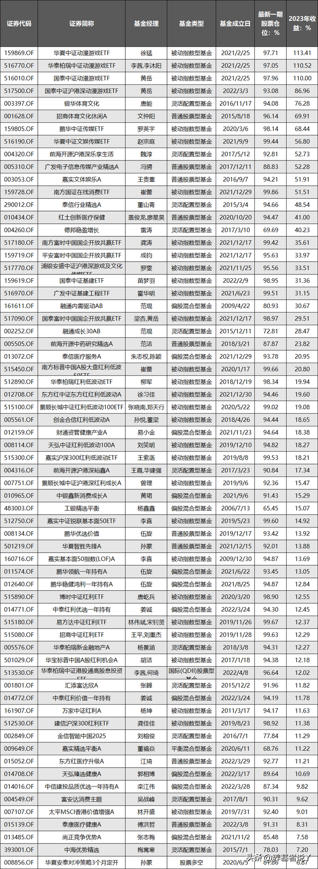 盖俊龙、范洁、易小金、伍旋...5月4日有65只基金创历史新高