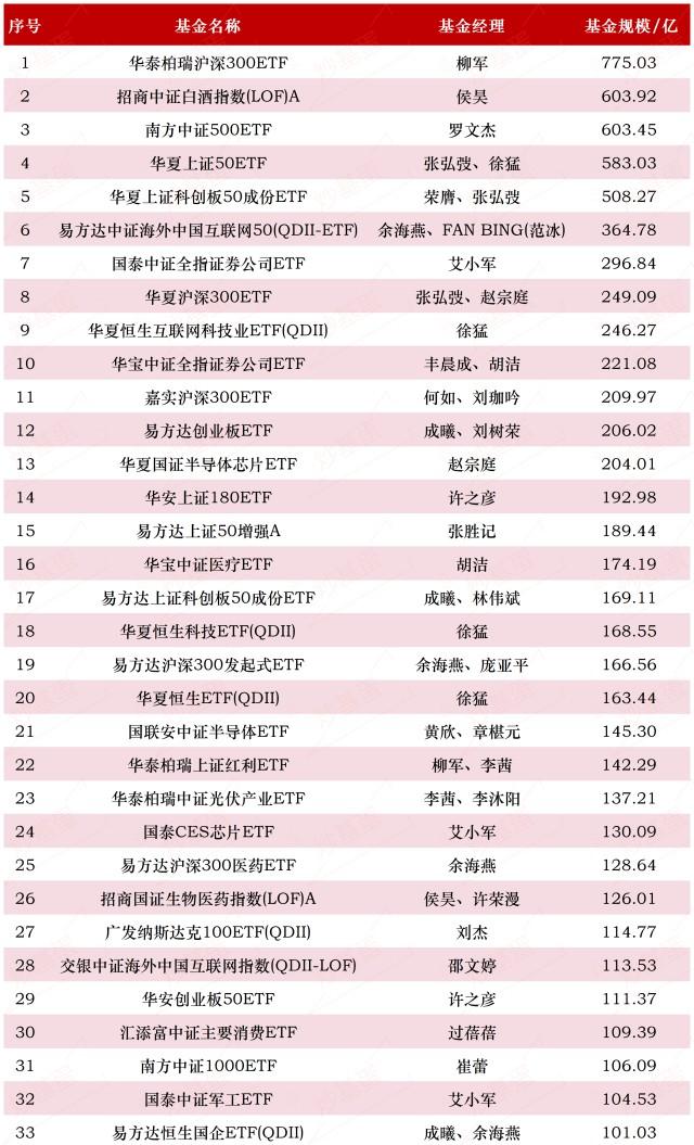 最新名单！49只百亿规模基金