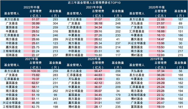 149家公募基金管理人披露中报：货币市场基金总利润超千亿