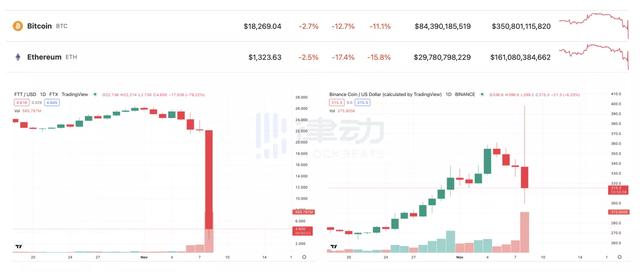 CZ拿下了FTX，却引爆了加密世界的真雷曼