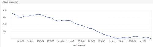 货币基金收益率“破3” 该怎么办