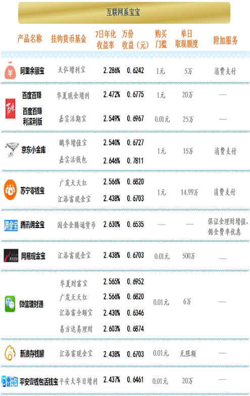 7月4日互联网“宝宝”收益通报，广发钱袋子货币2.879%居榜首