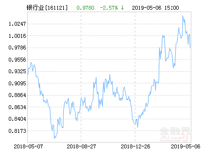 易方达银行分级净值下跌2.57% 请保持关注