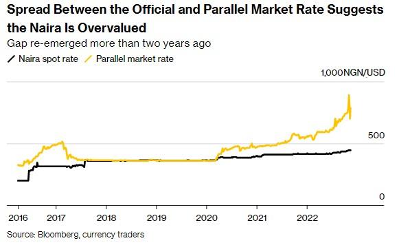 尼日利亚货币可能出现六年来最大贬值 2023年或跌超30%