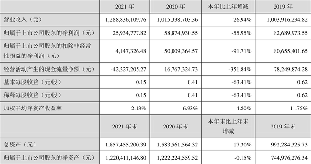 天元股份：2021年净利润同比下降55.95% 拟10派1元