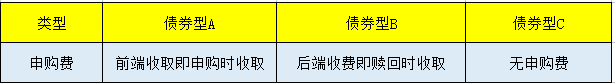 基金中的ABC到底是什么意思又适合什么投资者