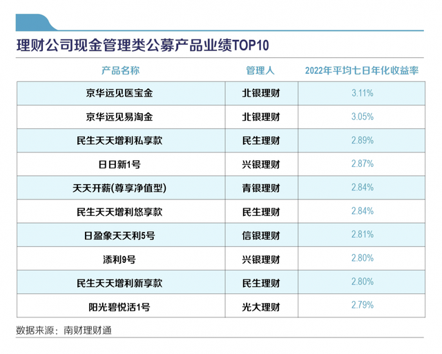 机警特刊⑳｜现金类产品2022年业绩榜单出炉！新开业机构崭露头角，北银理财现金管理类产品收益超3%