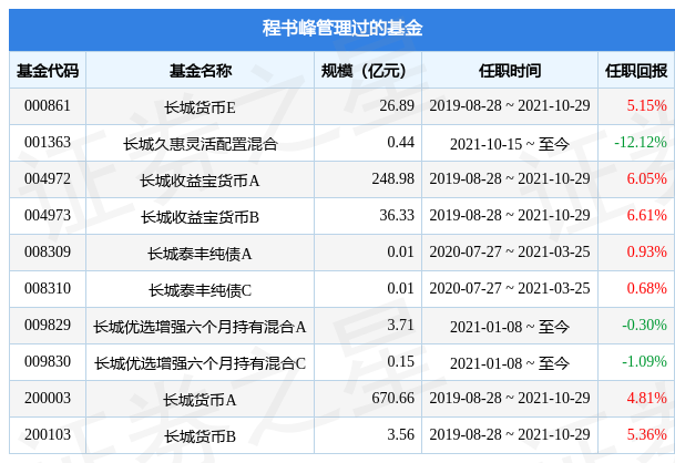 长城优选添利一年混合A基金经理变动：增聘程书峰为基金经理